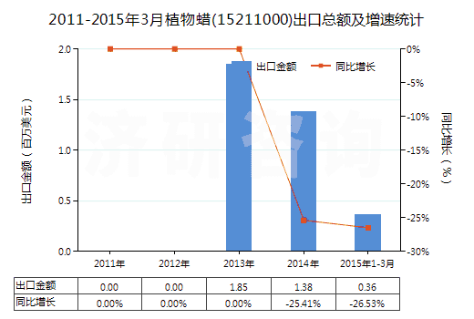 2011-2015年3月植物蠟(15211000)出口總額及增速統(tǒng)計(jì) 2011-2015年3月植物蠟(15211000)出口總額及增速統(tǒng)計(jì)